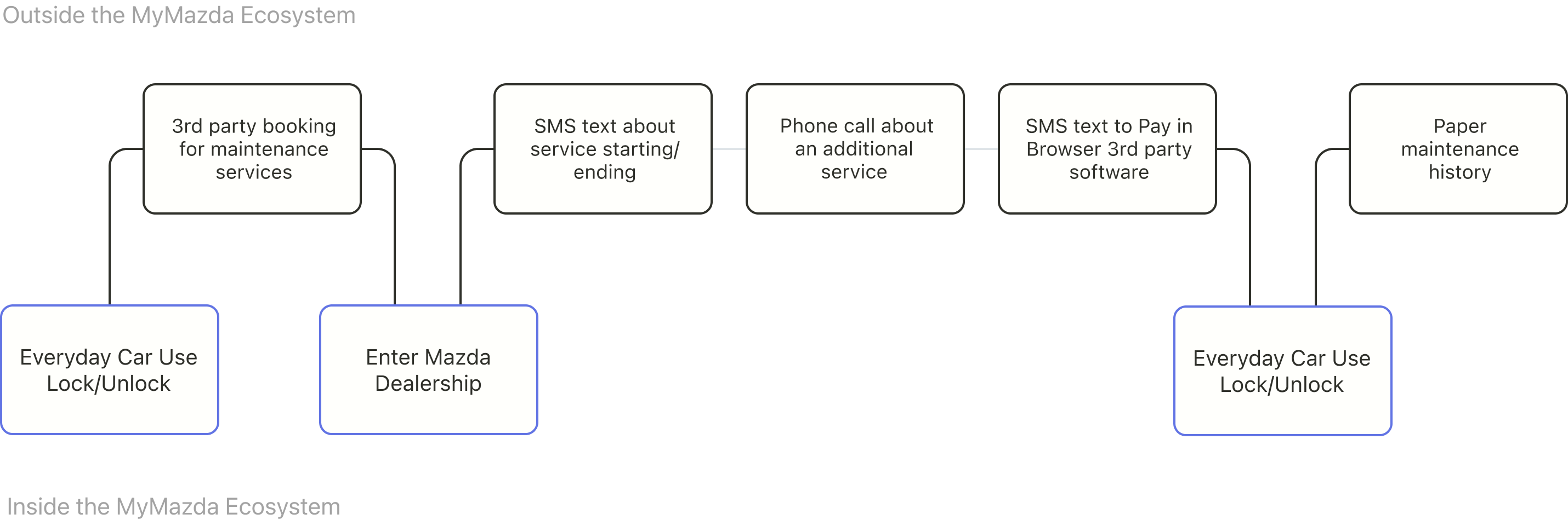Mazda user journey for the booking process