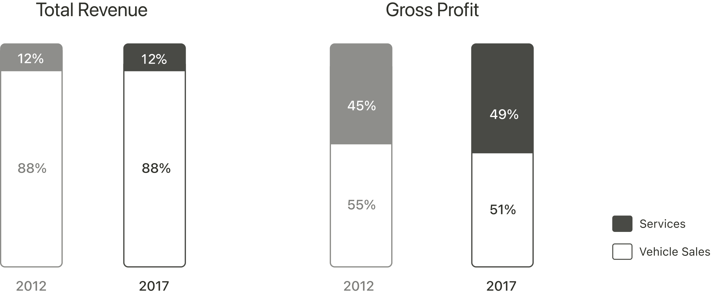 statistic showing revenue vs gross profit